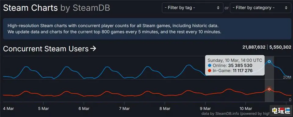 Steam在线人数突破3500万大关 你是否每天挂着？