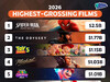 2026 年全球票房最高的 10 部好莱坞电影（截至 10 月统计）