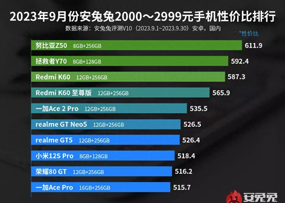 击败红米和一加，成两千档性价比最高的手机，骁龙8Gen2仅2499元 ...
