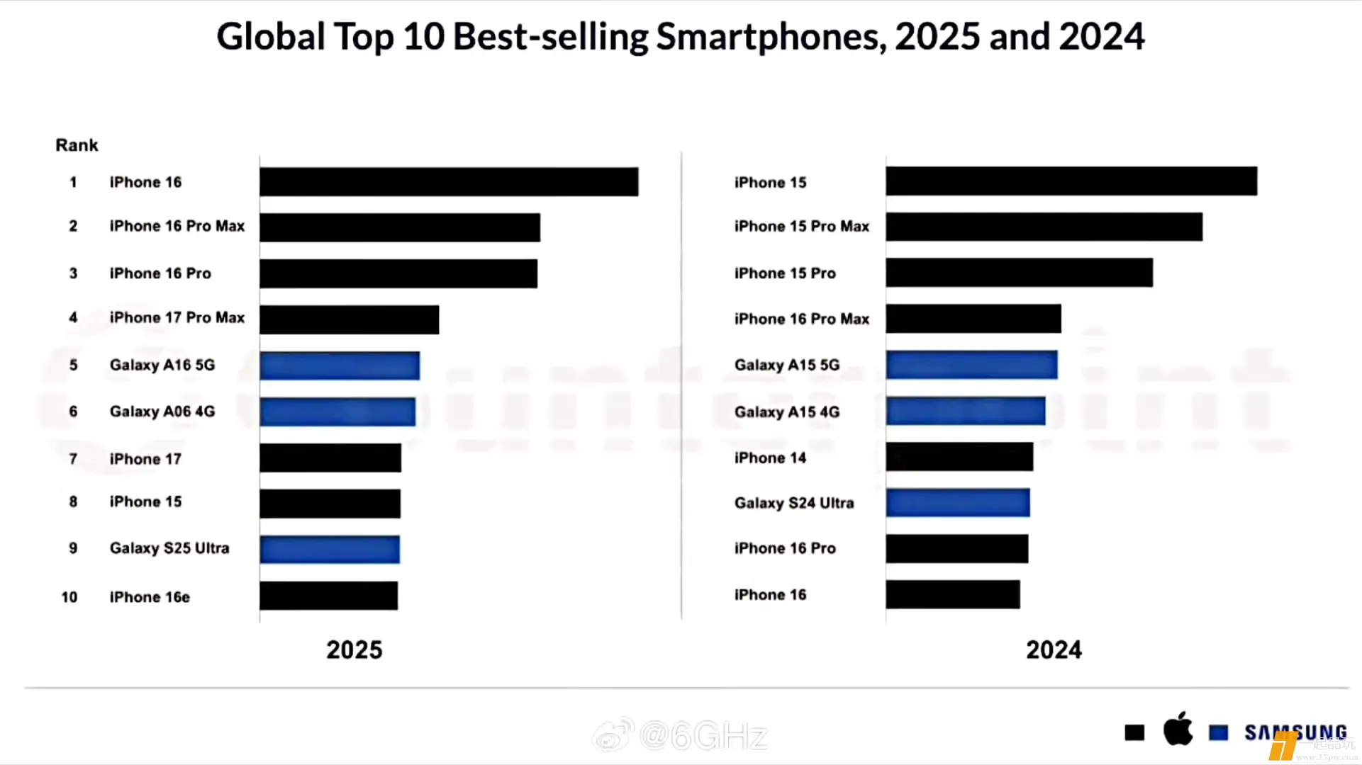 2025 年全球十大畅销手机来了，苹果 7 款，三星 3 款，其中安卓高端机只有 S25Ultra 一款。 ​​​