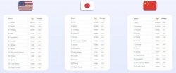 全球手游市场Q1报告：Roblox美国市场份额蝉联第一
