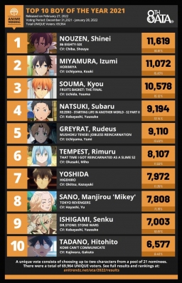 Anime Trending2021年度男性角色Top10排名公开