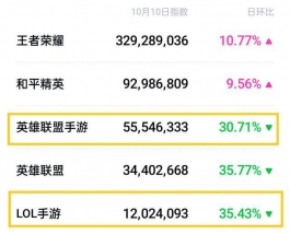 LOL手游开服后的现象：辅助开局中路清线，锤石跑去勾敌方BUFF