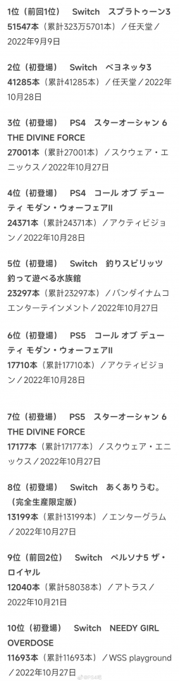 【Fami通日本一周（10月24日～10月30日）销量  PS5周销量正式超越NS 】