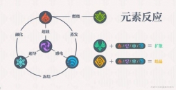 《原神》元素反应机制讲解及队伍搭配教程