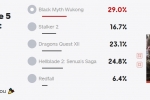 外媒IGN在官网首页中开启了一项投票，询问玩家对哪款虚幻5引擎游戏最感兴趣，目前投票数为7637，《黑神话：悟空》位居第一。