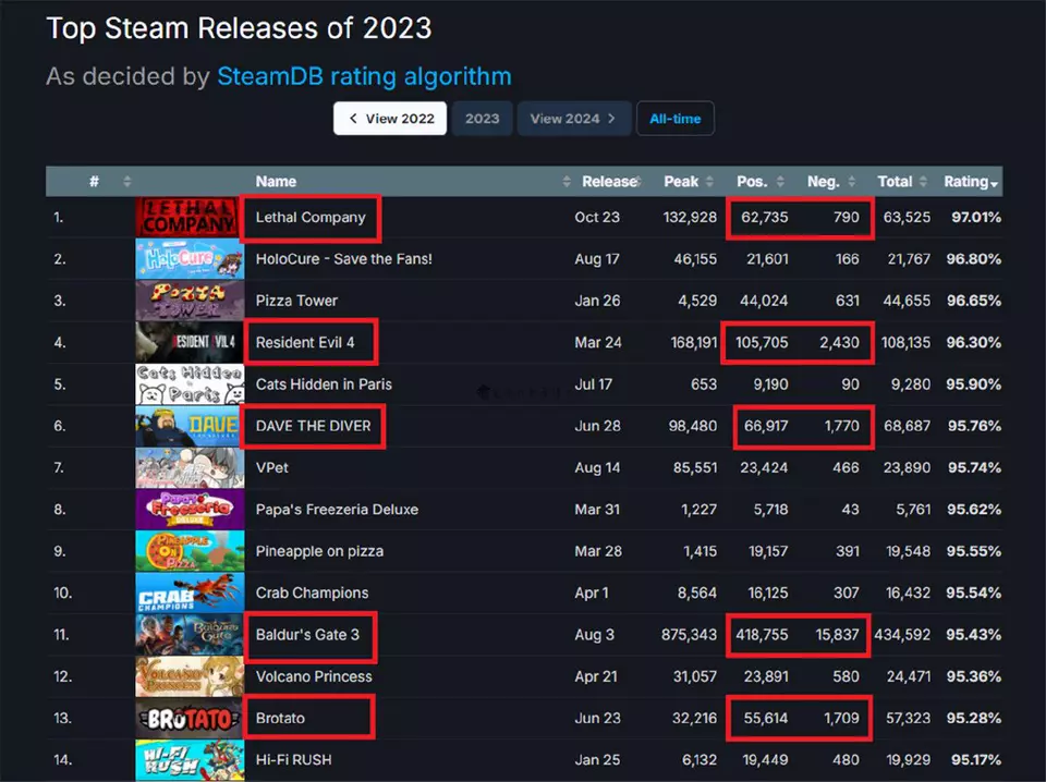 Steam：今年出品、评价数量过五万且好评如潮的游戏目前只有五款