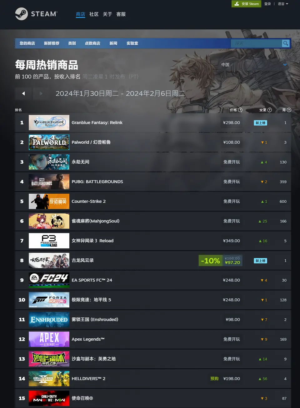 Steam 新一周销量榜：《幻兽帕鲁》全球第一/国区第二