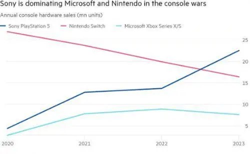 外媒:主机大战或将只剩2位玩家 微软可能退出