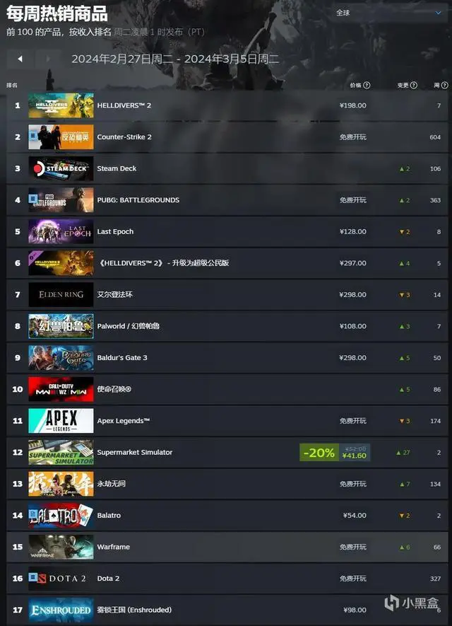 Steam一周热销排行榜：绝地潜兵2持续霸榜4周，最后纪元位列第二