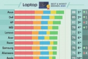 知名杂志Laptop发布最佳笔记本品牌排名，华硕拿下No.1